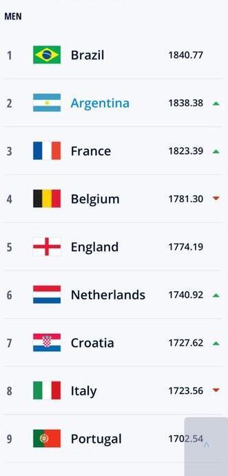 世界杯排名【世界杯排名前十的国家】