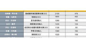 世界首富排行榜2023年最新【世界首富十大排名表】