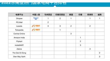 shopee电商平台怎么样shopee东南亚跨境电商平台排名【东南亚跨境电商平台排名shopee东南亚跨境电商平台排名】